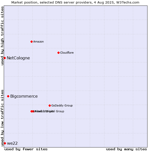 Market position of Bigcommerce vs. we22 vs. NetCologne