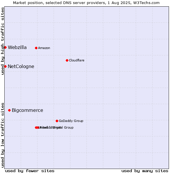 Market position of Bigcommerce vs. NetCologne vs. Webzilla