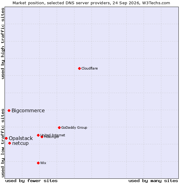 Market position of netcup vs. Bigcommerce vs. Opalstack