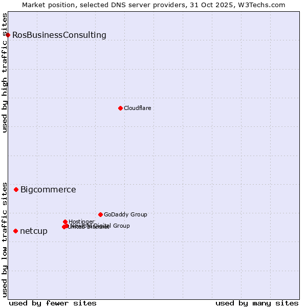 Market position of Bigcommerce vs. netcup vs. RosBusinessConsulting