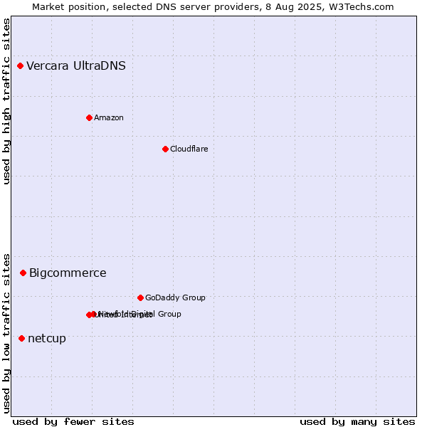 Market position of Bigcommerce vs. netcup vs. Vercara UltraDNS