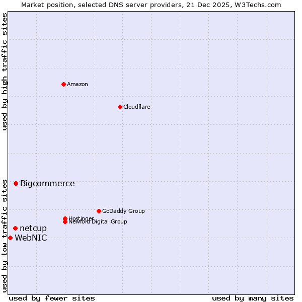 Market position of Bigcommerce vs. netcup vs. WebNIC