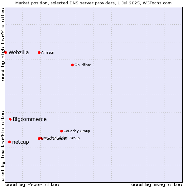 Market position of Bigcommerce vs. netcup vs. Webzilla