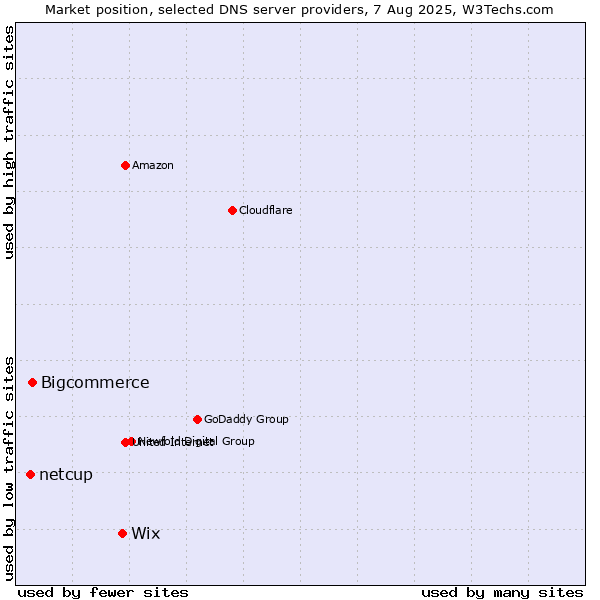Market position of Wix vs. Bigcommerce vs. netcup