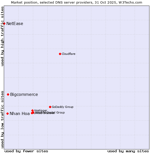 Market position of Bigcommerce vs. Nhan Hoa vs. NetEase