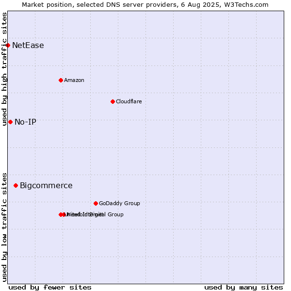 Market position of Bigcommerce vs. No-IP vs. NetEase
