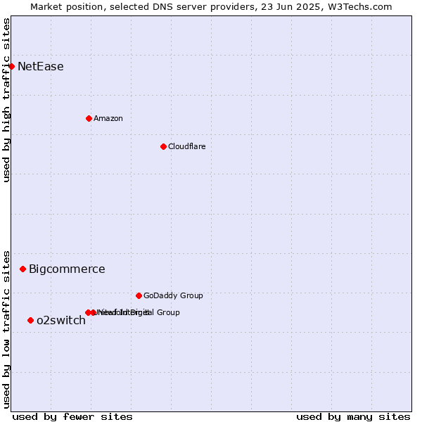 Market position of o2switch vs. Bigcommerce vs. NetEase