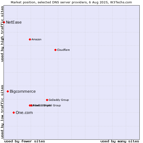 Market position of One.com vs. Bigcommerce vs. NetEase