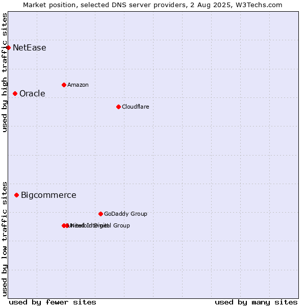 Market position of Bigcommerce vs. Oracle vs. NetEase