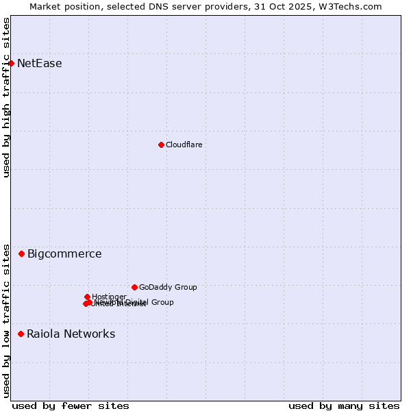 Market position of Bigcommerce vs. Raiola Networks vs. NetEase
