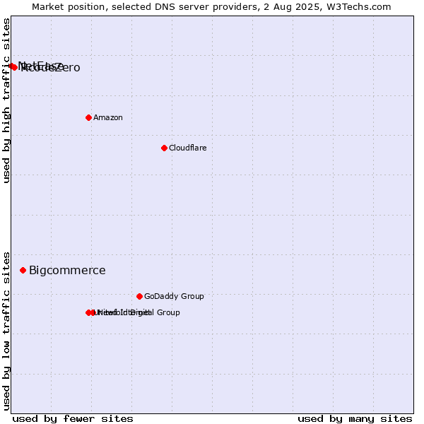 Market position of Bigcommerce vs. RcodeZero vs. NetEase