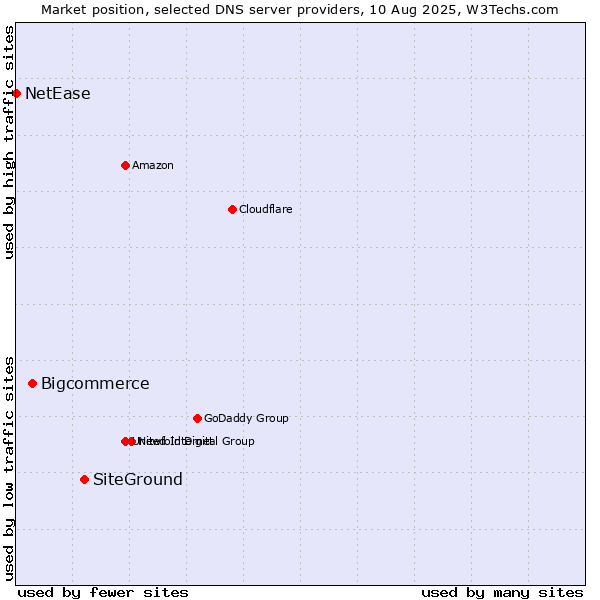 Market position of SiteGround vs. Bigcommerce vs. NetEase