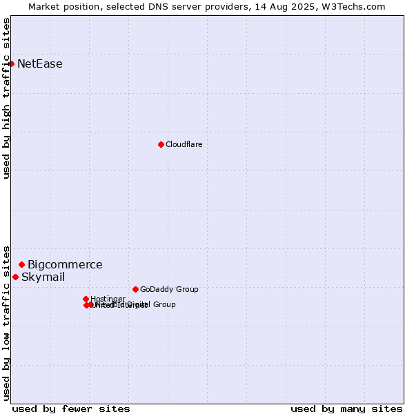 Market position of Bigcommerce vs. Skymail vs. NetEase