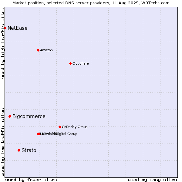 Market position of Strato vs. Bigcommerce vs. NetEase