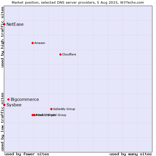 Market position of Bigcommerce vs. NetEase vs. Sysbee