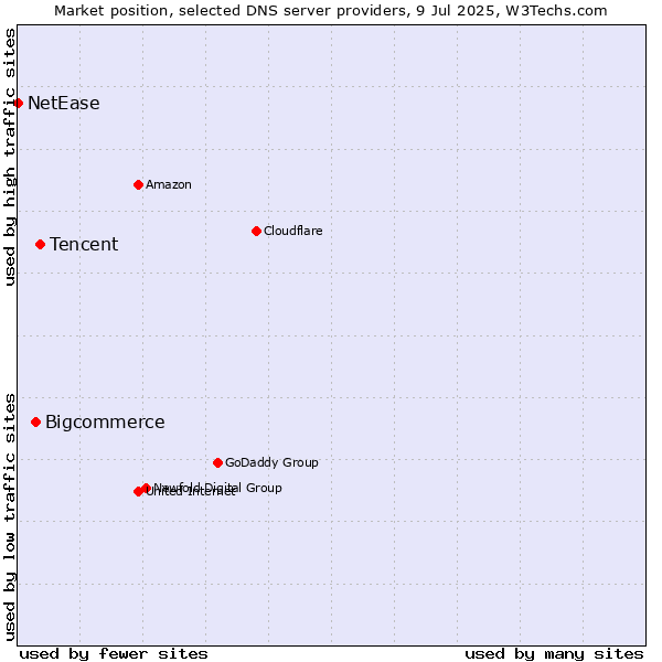 Market position of Tencent vs. Bigcommerce vs. NetEase