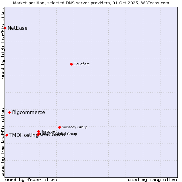 Market position of Bigcommerce vs. TMDHosting vs. NetEase