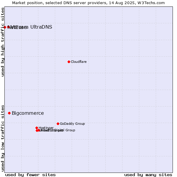 Market position of Bigcommerce vs. Vercara UltraDNS vs. NetEase