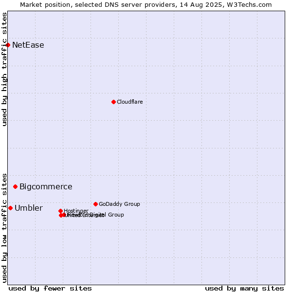 Market position of Bigcommerce vs. Umbler vs. NetEase
