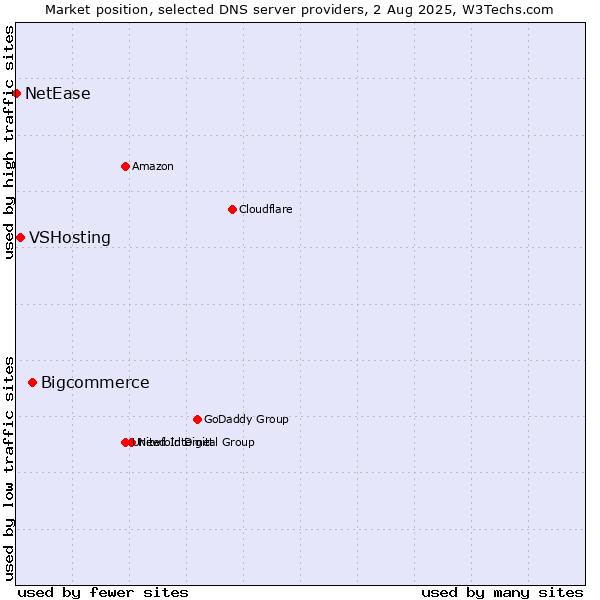 Market position of Bigcommerce vs. VSHosting vs. NetEase