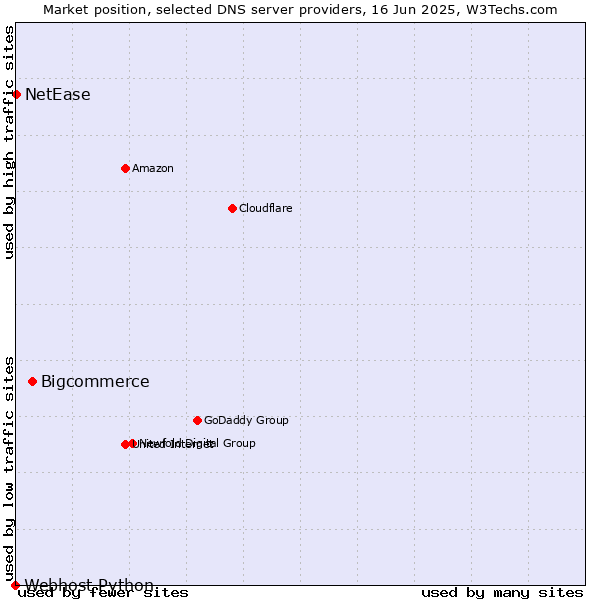Market position of Bigcommerce vs. NetEase vs. Webhost Python