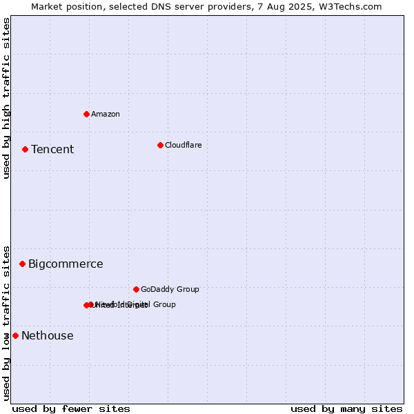 Market position of Tencent vs. Bigcommerce vs. Nethouse