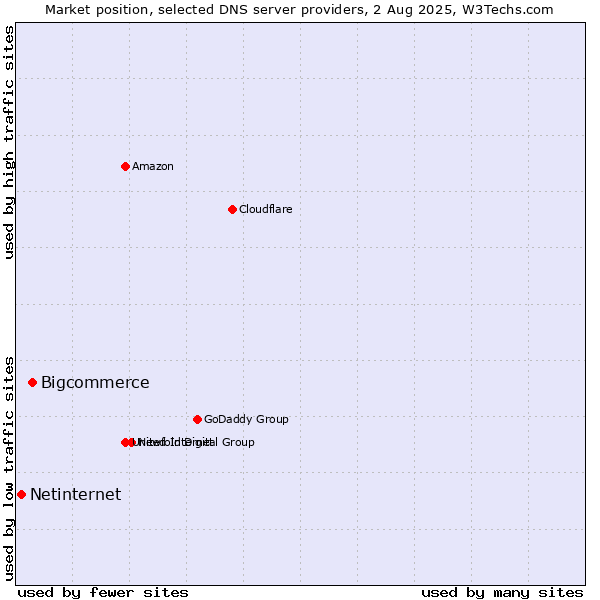Market position of Bigcommerce vs. Netinternet