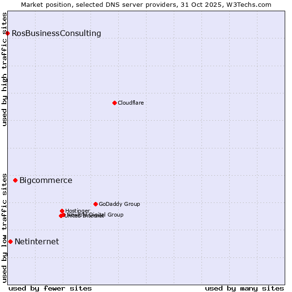 Market position of Bigcommerce vs. Netinternet vs. RosBusinessConsulting
