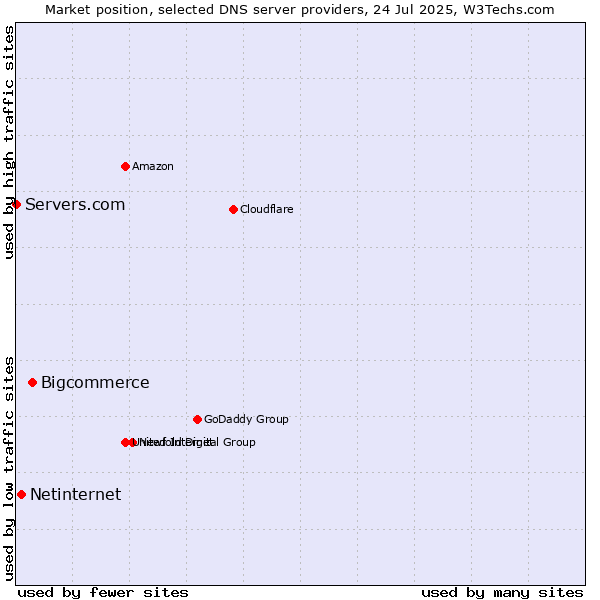 Market position of Bigcommerce vs. Netinternet vs. Servers.com