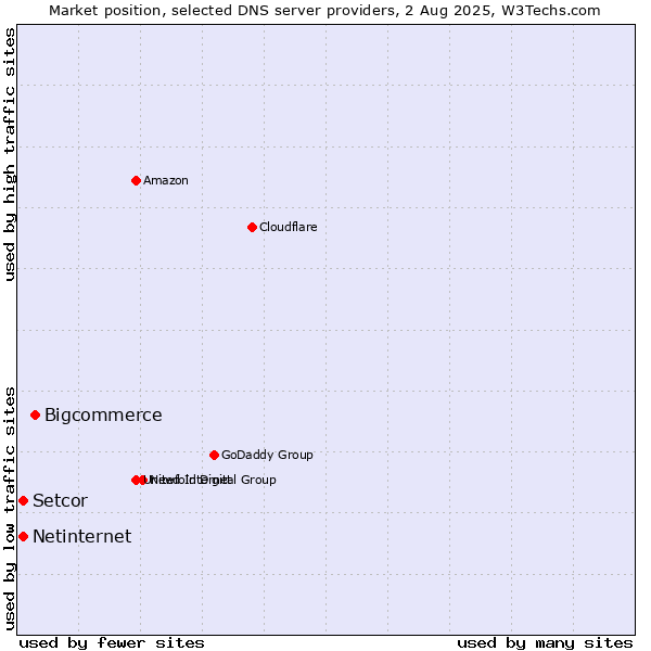 Market position of Bigcommerce vs. Setcor vs. Netinternet
