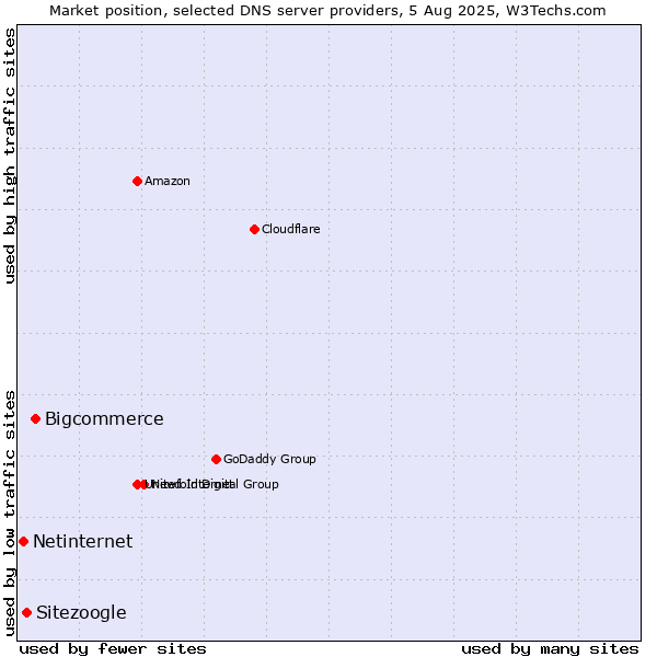 Market position of Bigcommerce vs. Sitezoogle vs. Netinternet