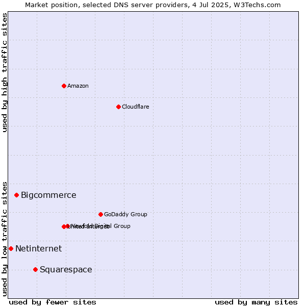 Market position of Squarespace vs. Bigcommerce vs. Netinternet