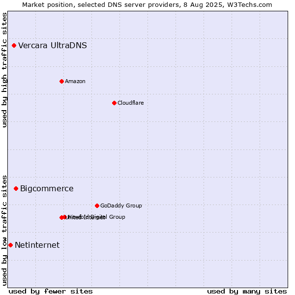 Market position of Bigcommerce vs. Vercara UltraDNS vs. Netinternet