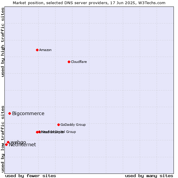 Market position of Bigcommerce vs. webgo vs. Netinternet