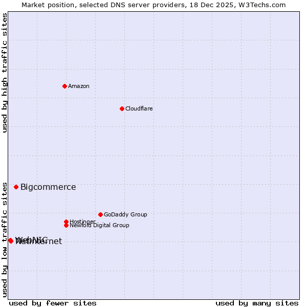 Market position of Bigcommerce vs. Netinternet vs. WebNIC
