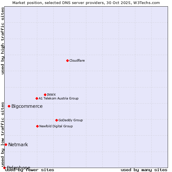 Market position of Bigcommerce vs. Netmark vs. Pelephone