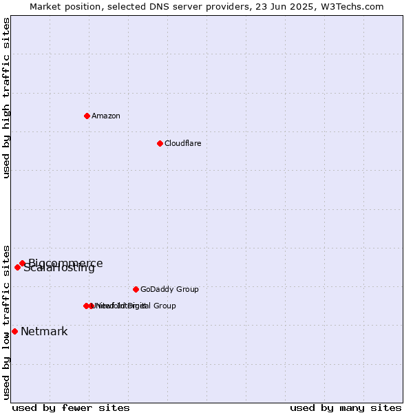 Market position of Bigcommerce vs. ScalaHosting vs. Netmark
