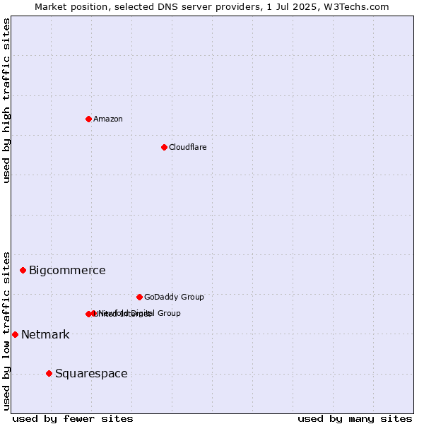 Market position of Squarespace vs. Bigcommerce vs. Netmark