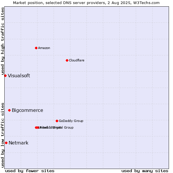 Market position of Bigcommerce vs. Netmark vs. Visualsoft