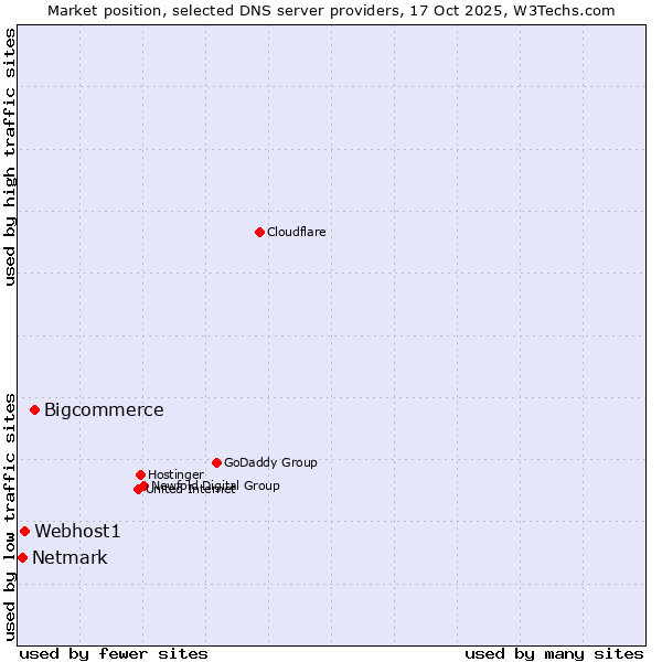 Market position of Bigcommerce vs. Webhost1 vs. Netmark