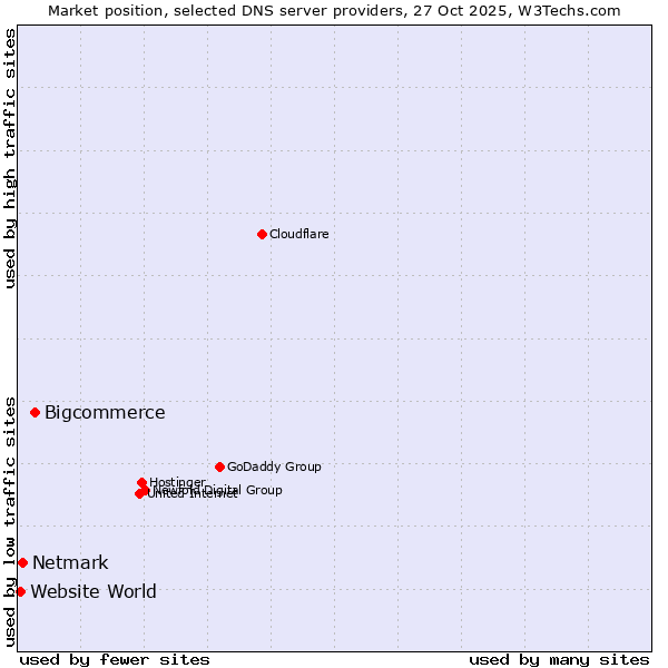 Market position of Bigcommerce vs. Netmark vs. Website World