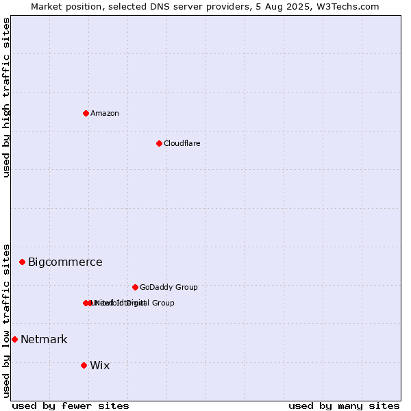 Market position of Wix vs. Bigcommerce vs. Netmark