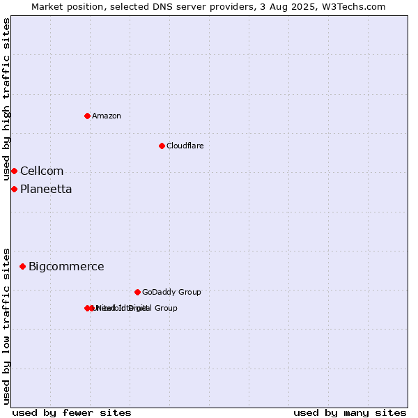 Market position of Bigcommerce vs. Planeetta vs. Cellcom