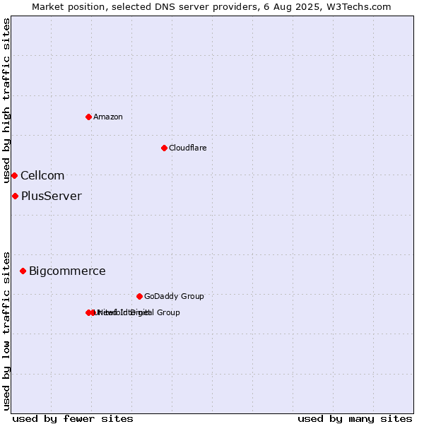 Market position of Bigcommerce vs. PlusServer vs. Cellcom
