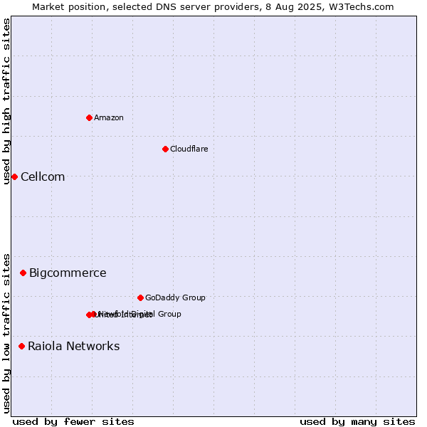 Market position of Bigcommerce vs. Raiola Networks vs. Cellcom