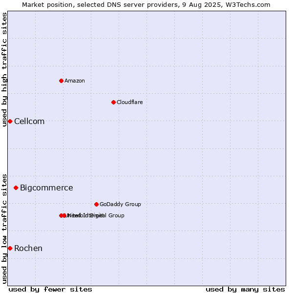 Market position of Bigcommerce vs. Rochen vs. Cellcom