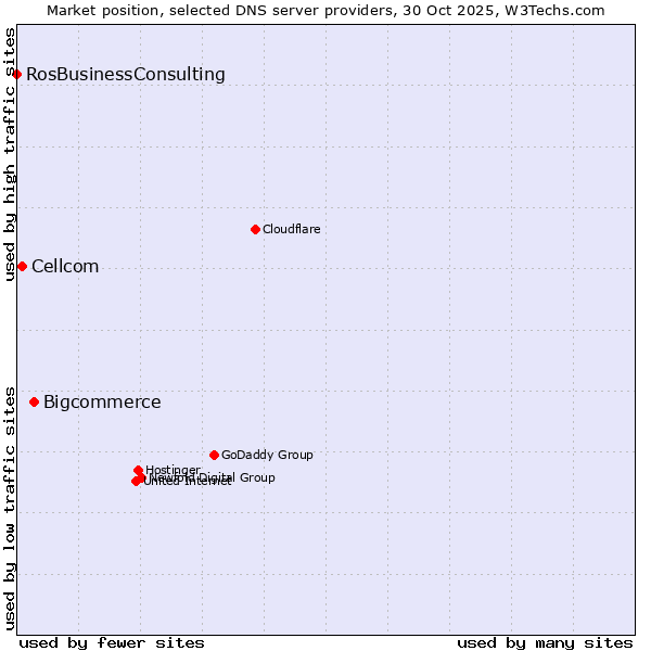 Market position of Bigcommerce vs. Cellcom vs. RosBusinessConsulting