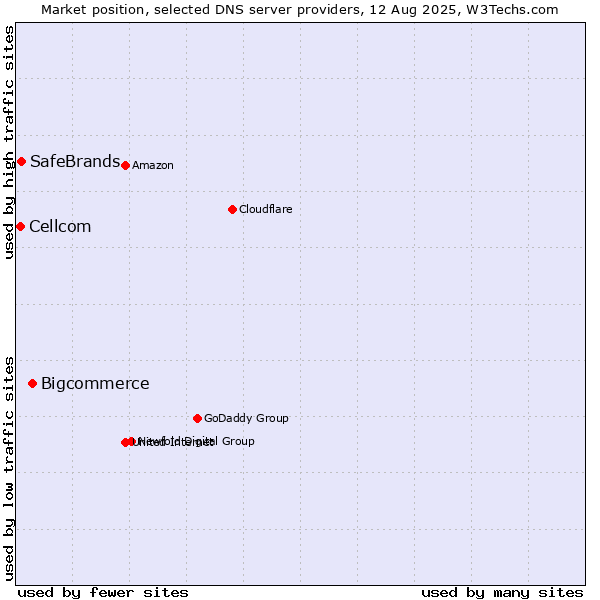 Market position of Bigcommerce vs. SafeBrands vs. Cellcom
