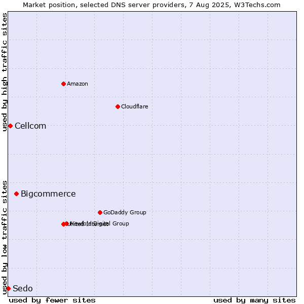 Market position of Bigcommerce vs. Cellcom vs. Sedo