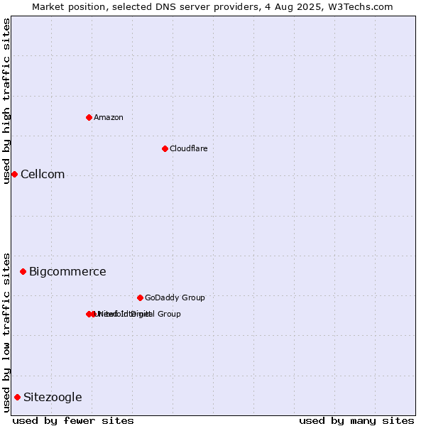 Market position of Bigcommerce vs. Sitezoogle vs. Cellcom